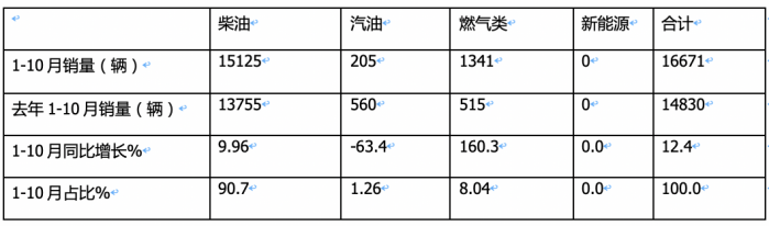 2023年1-10月?；愤\(yùn)輸車銷量特點(diǎn)簡析：5-6米車型最熱銷 柴油領(lǐng)跑，燃?xì)忸愵I(lǐng)漲?