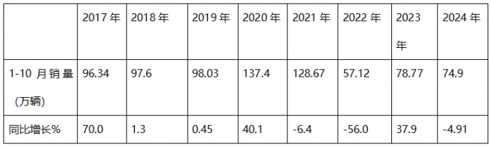 新能源、燃氣類及出口成為遏制下滑的“三駕馬車“ —2024年1-10月重卡市場特點總結(jié)分析