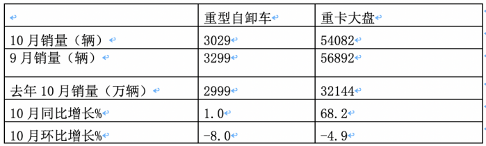 10月重型自卸車終端：微增4% 重汽/東風(fēng)爭第一，陜汽第三且領(lǐng)漲