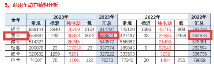 2023重型自卸車終端：實銷4.91萬輛降4%，東風(fēng)\重汽\陜汽居前三