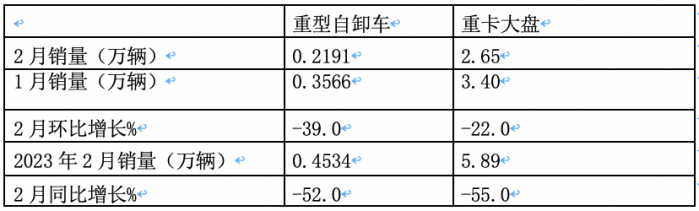 2月重型自卸車(chē)終端：銷(xiāo)量創(chuàng)新低純電動(dòng)最猛，重汽\陜汽\東風(fēng)居前三