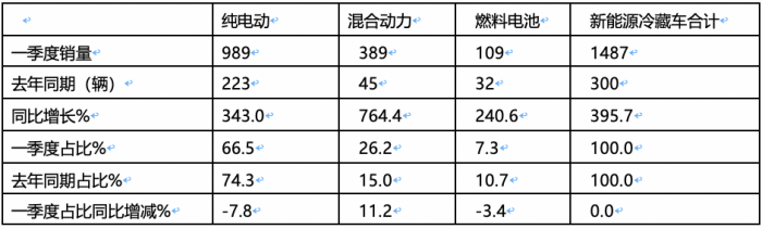 2024年一季度新能源冷藏車：混動領漲 山東、湖北、廣電居前三