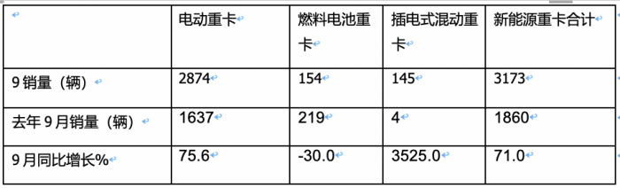 2023年前三季度燃料電池重卡市場特點：累銷1814輛增72%，宇通、東風、蘇州金龍居前三，陜汽領漲