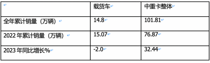 2023年載貨車：累銷14.8萬輛降2%， 東商奪冠，解放\重汽分列二三；陜汽領(lǐng)漲