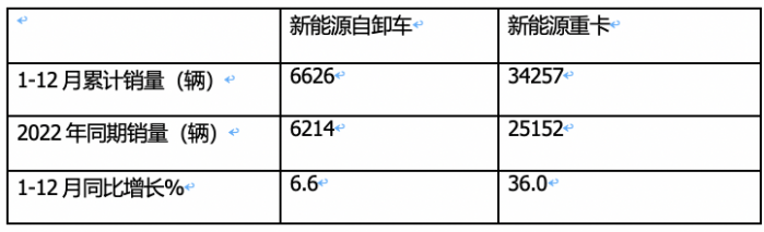 2023年新能源自卸車(chē)：累銷6626輛增6.6%，三一\徐工\重汽居前三