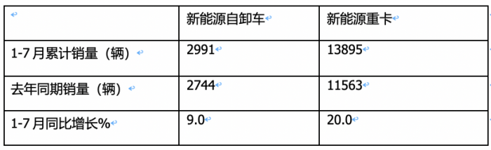 1-7月新能源自卸車：三一、徐工爭(zhēng)冠，重汽領(lǐng)漲