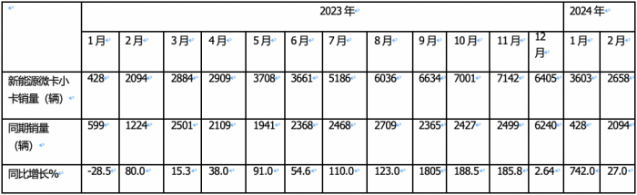 2月城配新能源微卡\小卡：演繹13連漲；遠程星享F1E最暢銷；流向廣州最多