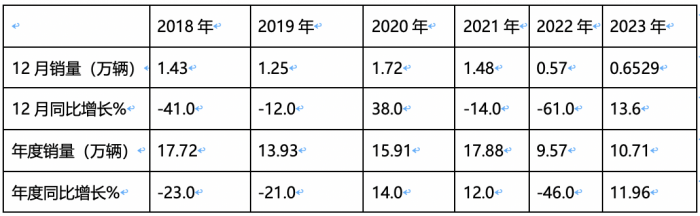 2023年中卡市場特征盤點分析：演繹“3連降9連漲”，福田\解放\江淮居前三，陜汽領漲?