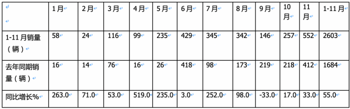 2023年前11月燃料電池重卡市場特點解析：宇通\飛馳\東風居前三，長征領(lǐng)漲?