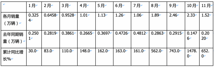 2023年11月燃?xì)庵乜ńK端市場(chǎng)特點(diǎn)簡(jiǎn)析：同比漲6.52倍環(huán)比降35%，解放奪冠 重汽\東風(fēng)分列二、三?