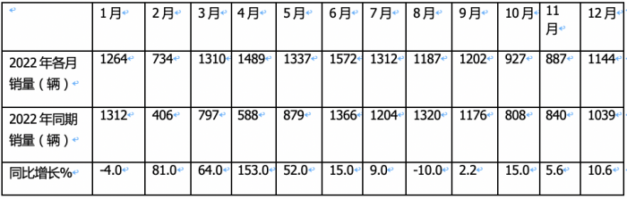 2023年房車市場(chǎng)：銷14365輛創(chuàng)新高，大通、宇通居冠、亞軍