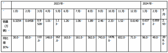 3月燃?xì)庵乜ǎ和h(huán)比增幅均超2倍，再現(xiàn)“火爆“！解放奪冠，重汽漲8倍亮眼！