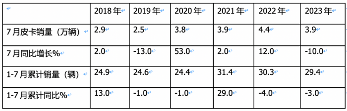 短暫“爬坡”后遇冷、新能源暴漲2.2倍，長城、大通、江淮居前三