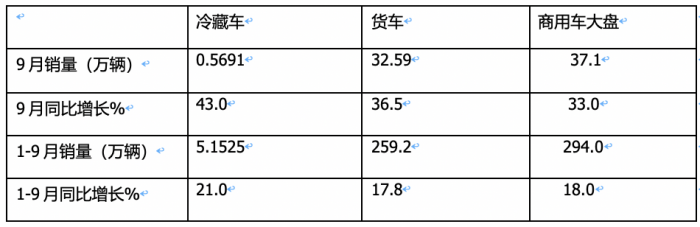 2023年前三季度冷藏車(chē)市場(chǎng)特征：增2成混動(dòng)領(lǐng)漲，輕型車(chē)成“香餑餑”