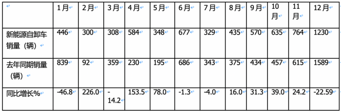 2023年新能源自卸車(chē)：累銷6626輛增6.6%，三一\徐工\重汽居前三