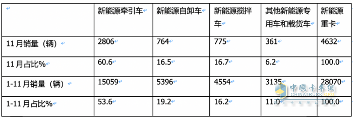 11月新能源牽引車：銷量及同比均創(chuàng)新高，徐工\宇通\東風(fēng)居前三，解放領(lǐng)漲