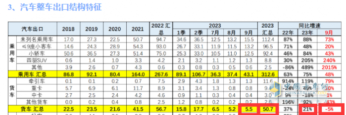 2023年9月我國(guó)卡車出口市場(chǎng)：出口5.5萬(wàn)輛降5%，俄羅斯、墨西哥、沙特居前三