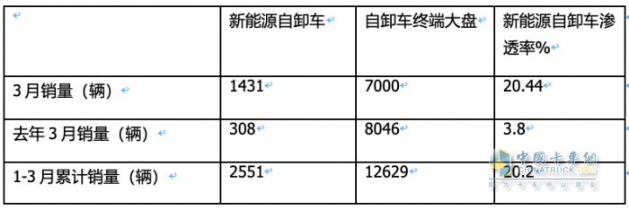 3月新能源自卸車：大漲365%創(chuàng)史上新高，徐工、重汽、陜汽居前三