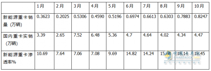 10月新能源重卡:銷8247輛漲1.4倍，徐工奪冠，三一\解放爭(zhēng)亞軍；江淮領(lǐng)漲