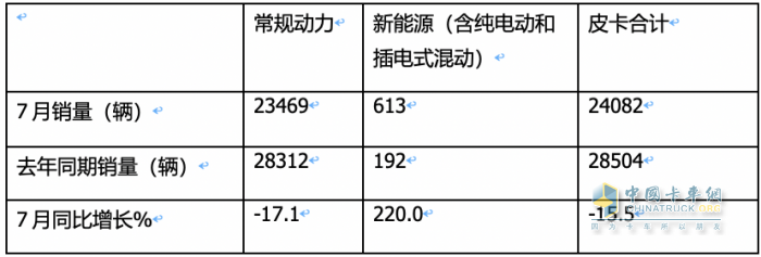 短暫“爬坡”后遇冷、新能源暴漲2.2倍，長城、大通、江淮居前三