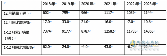 2023年房車市場(chǎng)：銷14365輛創(chuàng)新高，大通、宇通居冠、亞軍