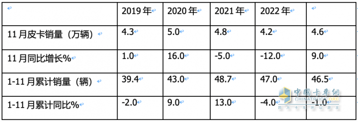 2023年11月皮卡：銷4.6萬輛同環(huán)比雙增，出口創(chuàng)新高；長城\大通\江鈴居前三