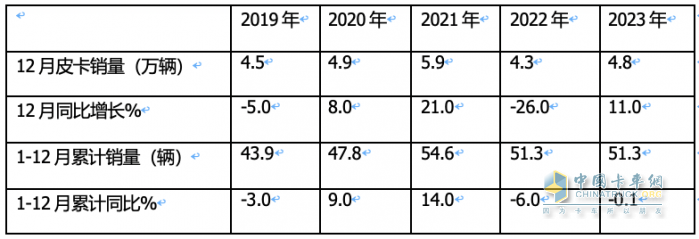 2023年全年皮卡累計(jì)銷(xiāo)售51.3萬(wàn)輛，累計(jì)同比下降0.1%，幾乎與2022年持平。