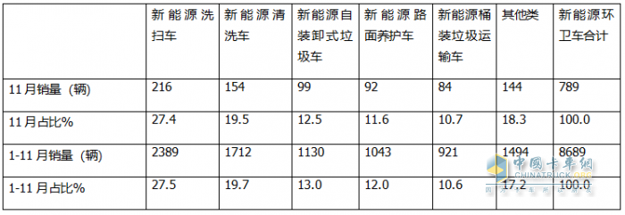 11月新能源環(huán)衛(wèi)車：同環(huán)比雙增；純電動領漲領跑；洗掃車居榜首