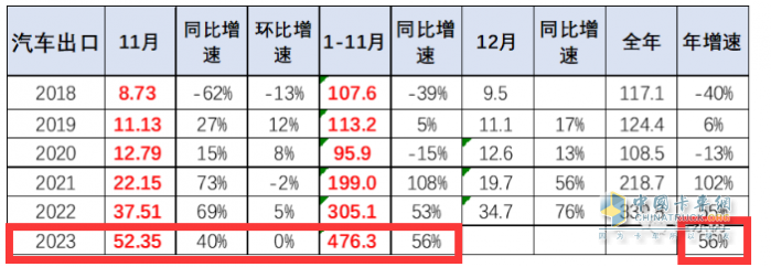 2023年11月我國卡車出口市場簡析：出口6.52萬輛增39%，俄羅斯\阿爾及利亞\墨西哥居前三