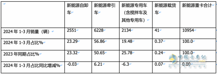 3月新能源自卸車：大漲365%創(chuàng)史上新高，徐工、重汽、陜汽居前三