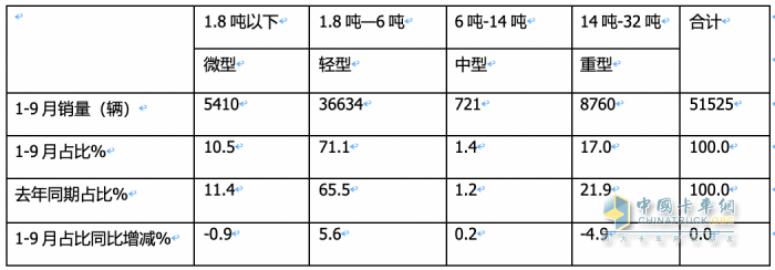 2023年前三季度冷藏車(chē)市場(chǎng)特征：增2成混動(dòng)領(lǐng)漲，輕型車(chē)成“香餑餑”