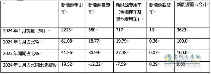 1月新能源牽引車：漲2.7倍迎“開門紅“，徐工\三一\遠(yuǎn)程居前三，解放領(lǐng)漲