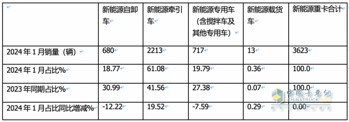 2024年1月新能源自卸車：同比增52%，重汽奪冠，三一\徐工爭第二；宇通領(lǐng)漲