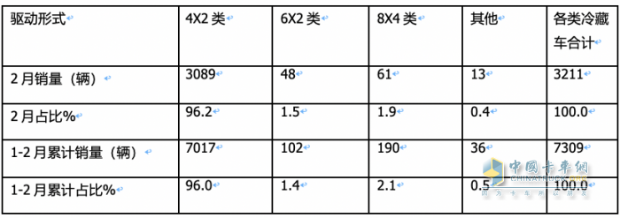 前2月冷藏車： 同比小增5% 輕型領(lǐng)漲領(lǐng)跑，福田\解放\江淮居TOP3