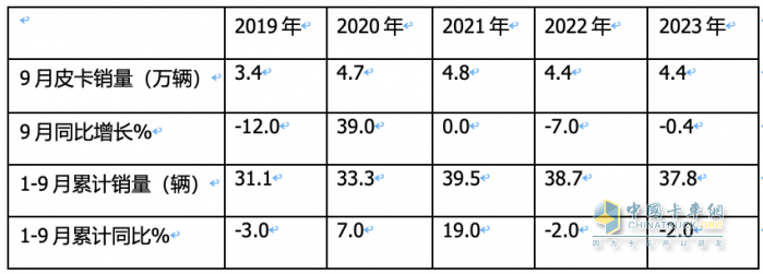 9月皮卡市場：同比微降環(huán)比增長 出口創(chuàng)新高；長城、大通、江淮居前三