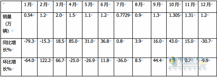 2023年載貨車：累銷14.8萬輛降2%， 東商奪冠，解放\重汽分列二三；陜汽領(lǐng)漲