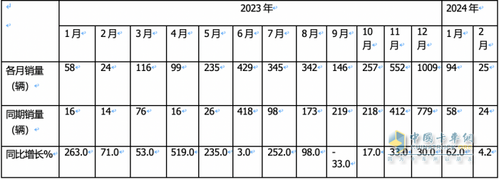 前2月燃料電池重卡：增45%演繹6連漲，大運(yùn)\陜汽爭(zhēng)第一；飛馳第三