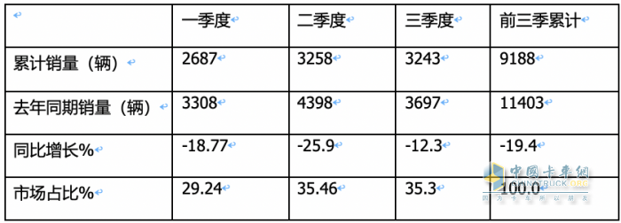 9月房車：同比降13.5%，“金九”未現(xiàn)！大通\威爾特芬\江鈴旅居列前三