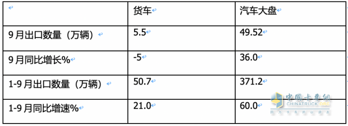 2023年9月我國(guó)卡車出口市場(chǎng)：出口5.5萬(wàn)輛降5%，俄羅斯、墨西哥、沙特居前三