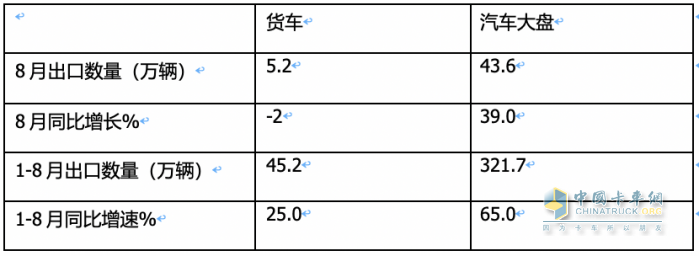 2023年8月我國(guó)卡車出口市場(chǎng)：出口5.2萬輛下降2%，俄羅斯、墨西哥、澳大利亞居前三