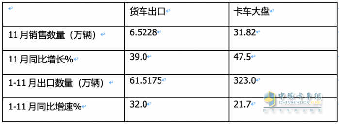 2023年11月我國卡車出口市場簡析：出口6.52萬輛增39%，俄羅斯\阿爾及利亞\墨西哥居前三