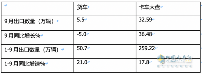 2023年9月我國(guó)卡車出口市場(chǎng)：出口5.5萬(wàn)輛降5%，俄羅斯、墨西哥、沙特居前三