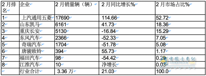 2月微卡：同環(huán)比“雙領(lǐng)漲”貨車大盤 五菱重回第一，凱馬\長安分列二三