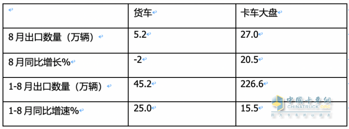 2023年8月我國(guó)卡車出口市場(chǎng)：出口5.2萬輛下降2%，俄羅斯、墨西哥、澳大利亞居前三