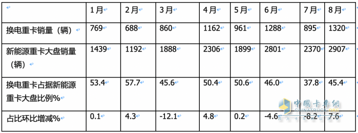 8月?lián)Q電重卡:同環(huán)比“雙增”銷量創(chuàng)新高，陜汽首奪冠，徐工\遠(yuǎn)程分列二、三