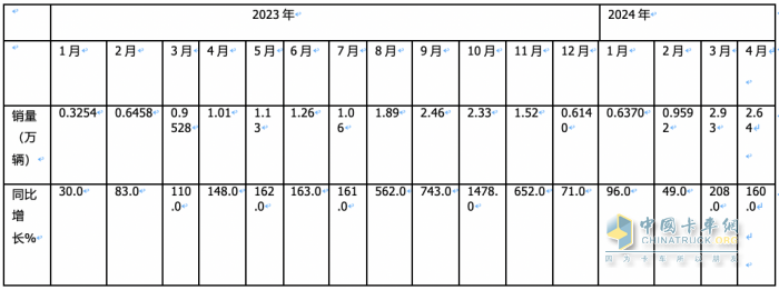 4月燃?xì)庵乜ǎ轰N2.6萬(wàn)輛增1.6倍，解放\重汽分獲冠亞軍，東風(fēng)\陜汽爭(zhēng)第三