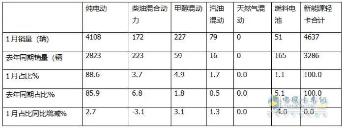 1月新能源輕卡：銷4637輛增4成 ；遠(yuǎn)程奪冠，福田\陜西汽車分列二三；比亞迪領(lǐng)漲