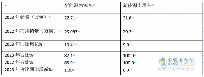 2023年新能源專用車：銷量創(chuàng)史上新高， 遠(yuǎn)程、奇瑞、福田居前三