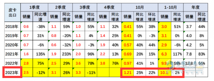 10月皮卡：銷4.2萬輛增1%出口創(chuàng)新高；長城\江淮\江鈴居前三   