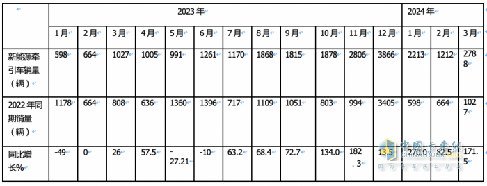 3月新能源牽引車：銷2788輛漲1.7倍創(chuàng)新高，三一\徐工\重汽居前三 江淮領漲